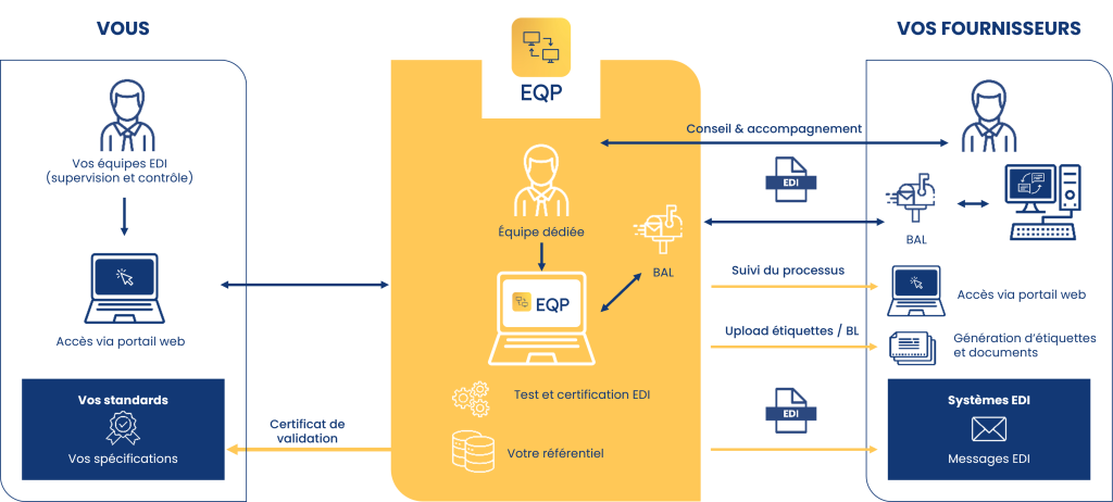 Validation et déploiement des fournisseurs EDI – EQP : Exchange Quality Platform