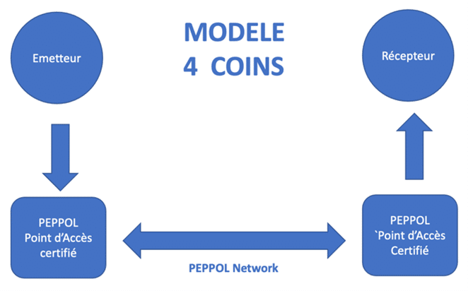 réseau PEPPOL