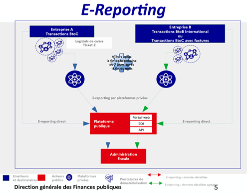 obligation de e-reporting, direction générale des Finances publiques