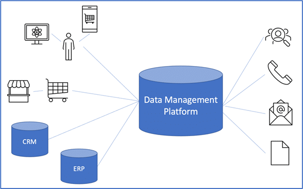 Data management platform