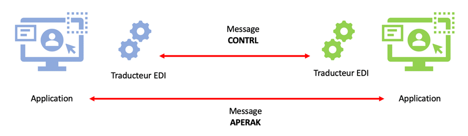 Illustration de la différence entre les messages CONTRL et APERAK