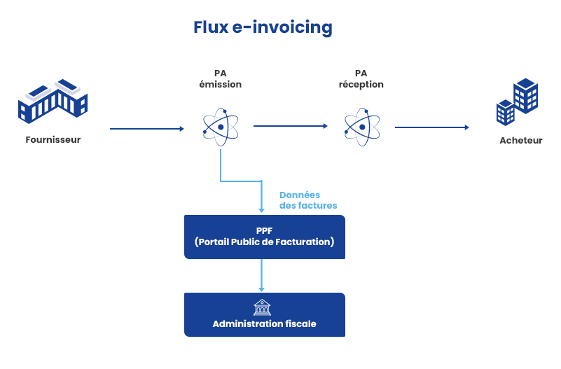 Flux-e-invoicing