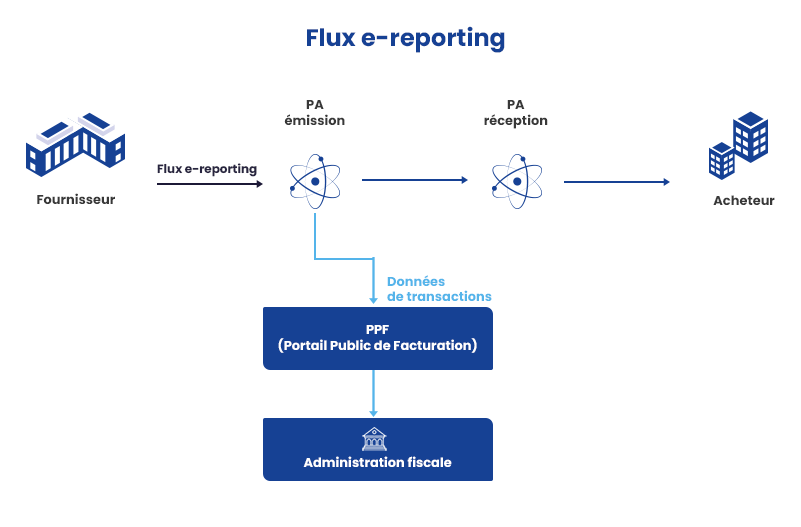 Flux-e-reporting
