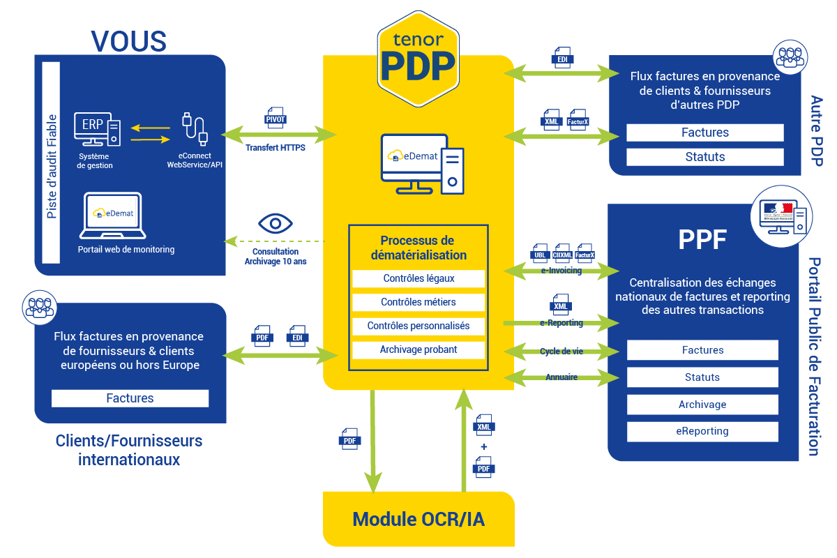 Processus PDP
