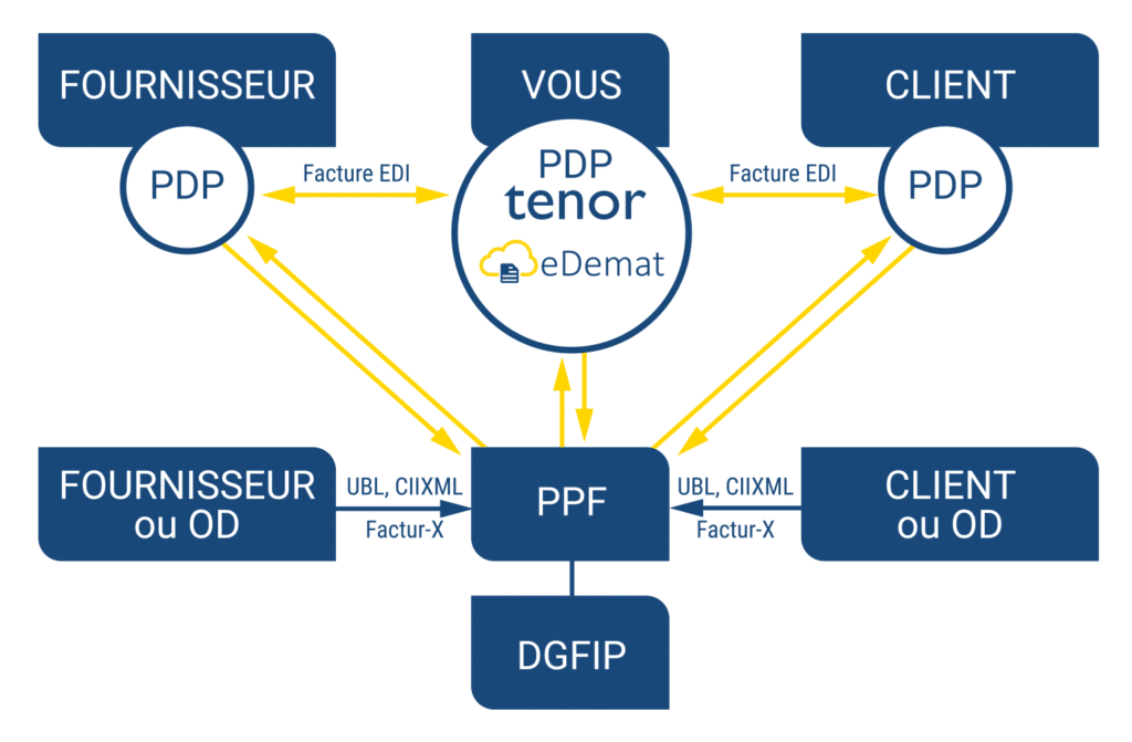 Schéma explicatif PDP et PPF