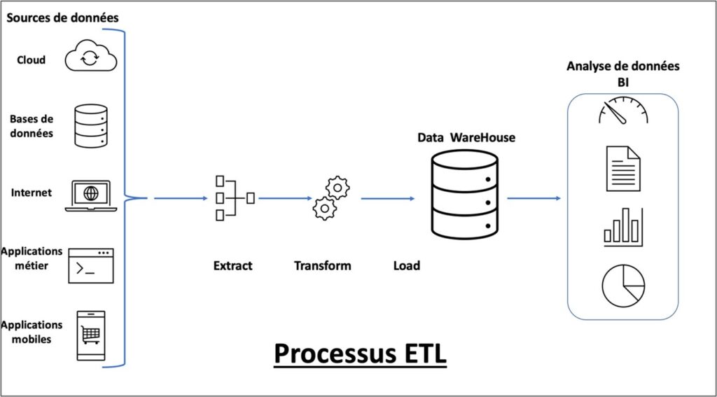 Processus ETL (Extract Transform Load)