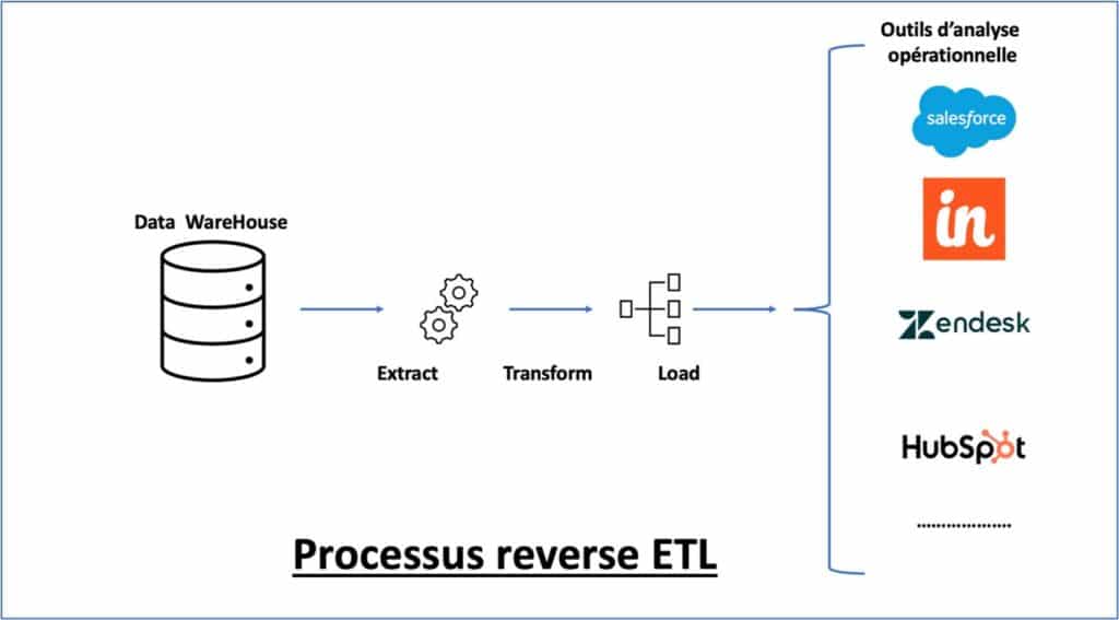 reverse ETL (Extract Transform Load)