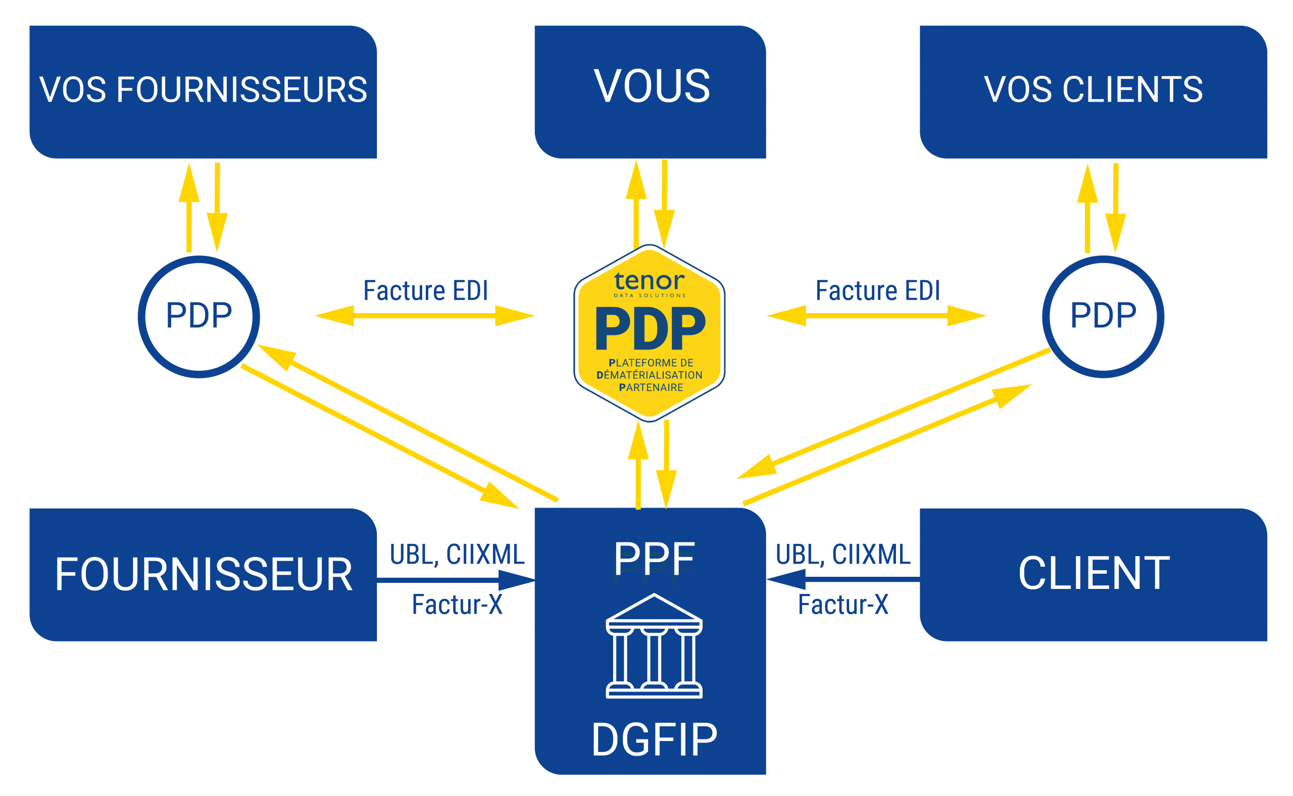 Schéma PDP e-Invoicing