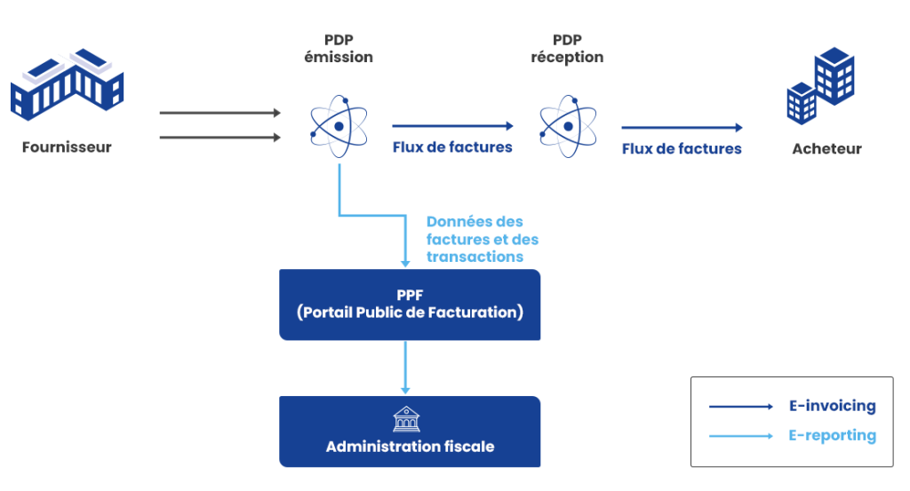 Schéma réforme Facture Electronique