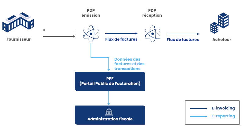 Schéma réforme facture électronique