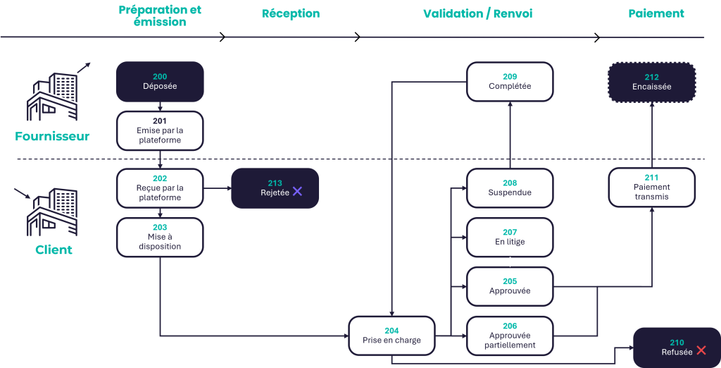 Schéma du cycle de vie des factures avec statuts