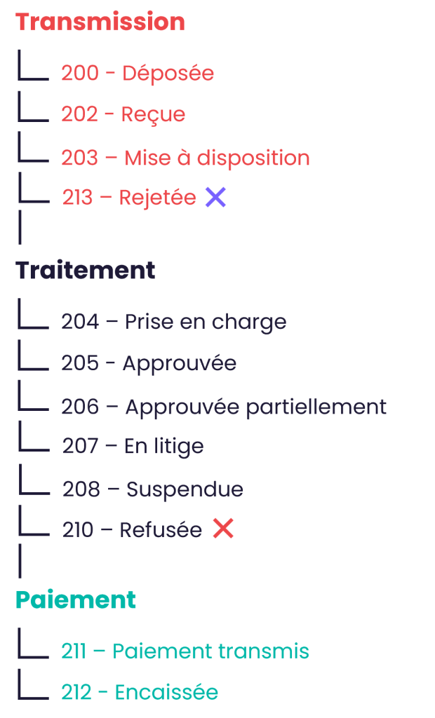 Principales étapes du cycle de vie (vue simplifiée)