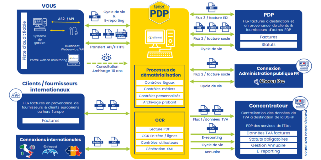 Plateforme PDP Tenor