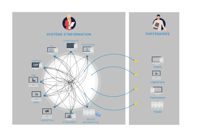Architecture avec data warehouse et sources multiples