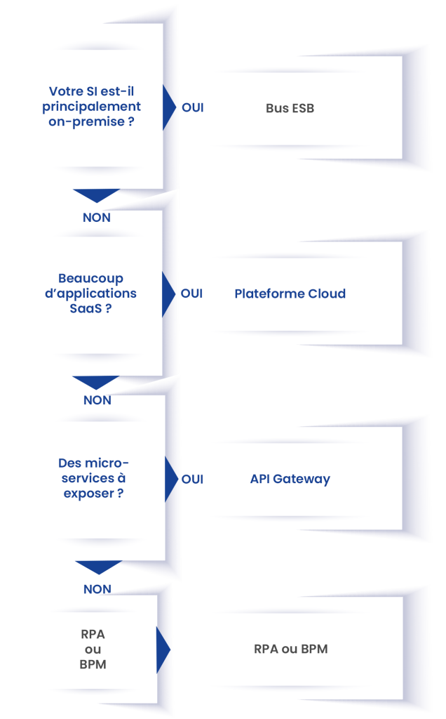 Infographie décisionnelle solution orchestration
